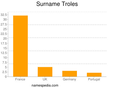 Surname Troles