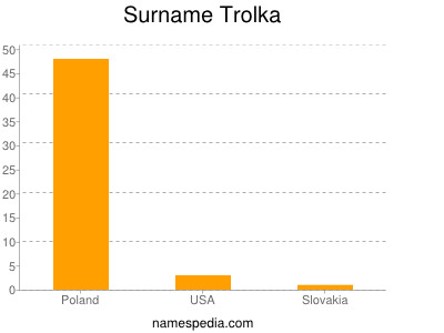Surname Trolka