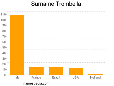 Surname Trombella