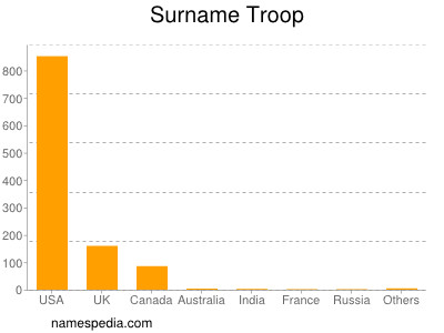 Surname Troop
