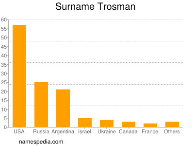 Surname Trosman