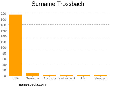 Surname Trossbach