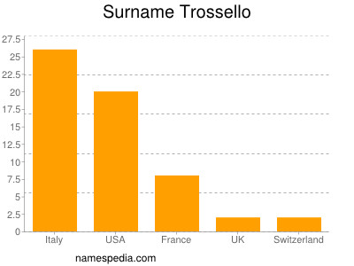 Surname Trossello