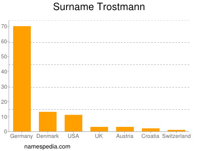 Surname Trostmann