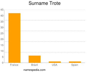 Surname Trote