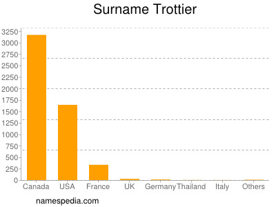 Surname Trottier