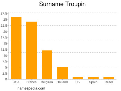 Surname Troupin