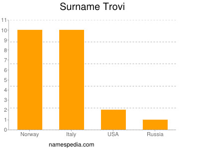 Surname Trovi