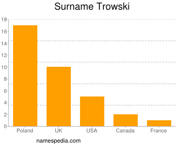 Surname Trowski
