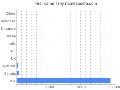 Given name Troy