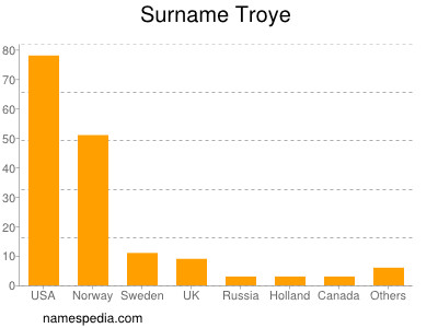 Surname Troye