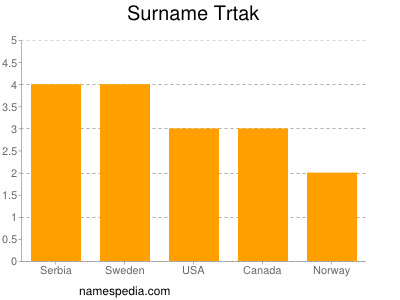 Surname Trtak