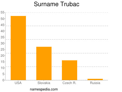 Surname Trubac