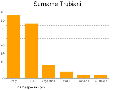 Surname Trubiani
