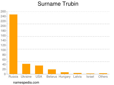 Surname Trubin