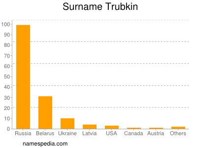 Surname Trubkin