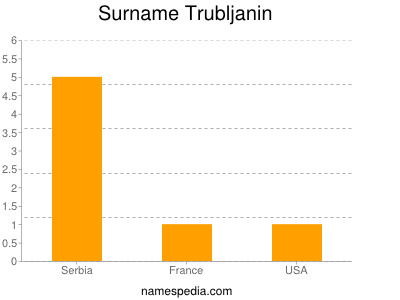 Surname Trubljanin