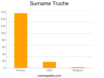 Surname Truche