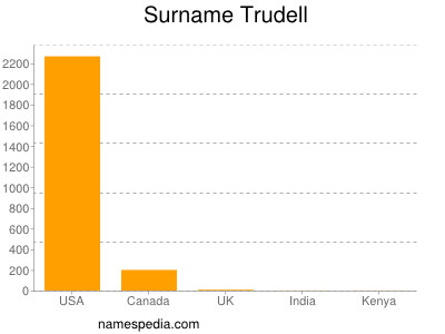 Surname Trudell