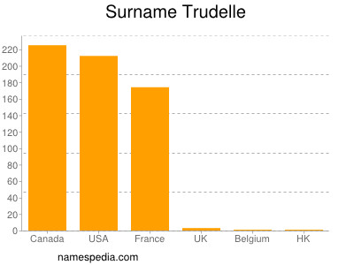 Surname Trudelle