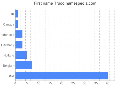 Given name Trudo