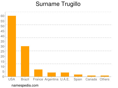 Surname Trugillo