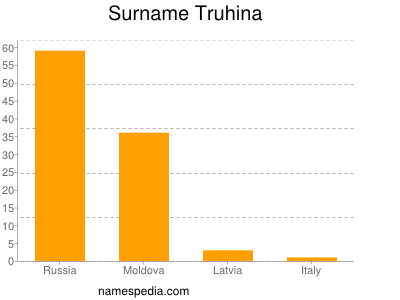 Surname Truhina