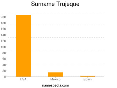 Surname Trujeque