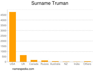 Surname Truman