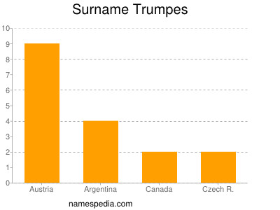 Surname Trumpes
