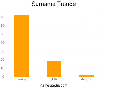 Surname Trunde