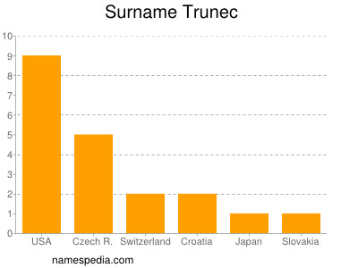 Surname Trunec