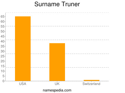 Surname Truner