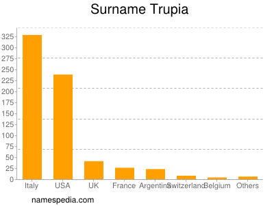 Surname Trupia
