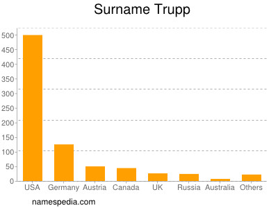 Surname Trupp