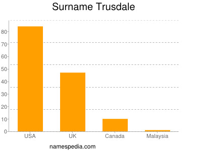 Surname Trusdale