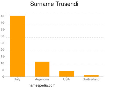 Surname Trusendi