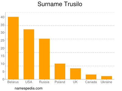 Surname Trusilo