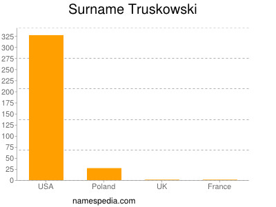 Surname Truskowski