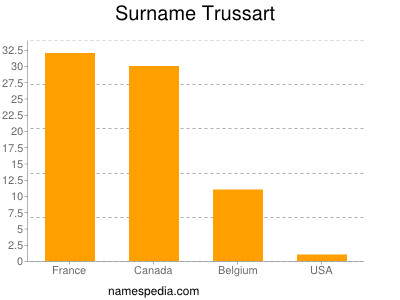 Surname Trussart
