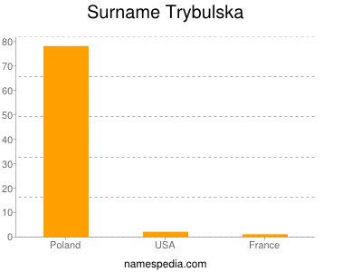 Surname Trybulska