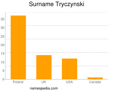 Surname Tryczynski