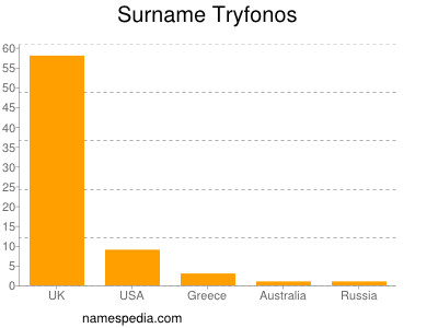 Surname Tryfonos