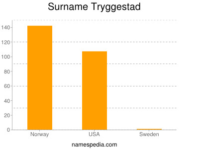 Surname Tryggestad