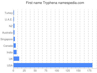 Given name Tryphena