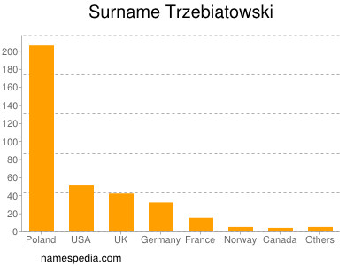 Surname Trzebiatowski