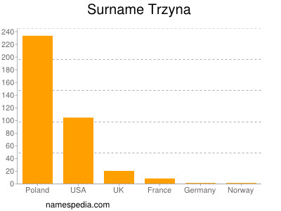Surname Trzyna