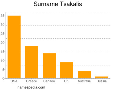 Surname Tsakalis