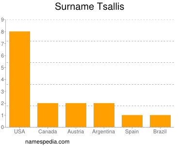 Surname Tsallis