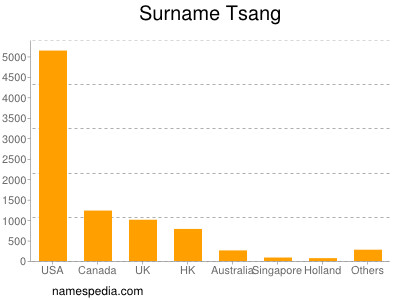 Surname Tsang